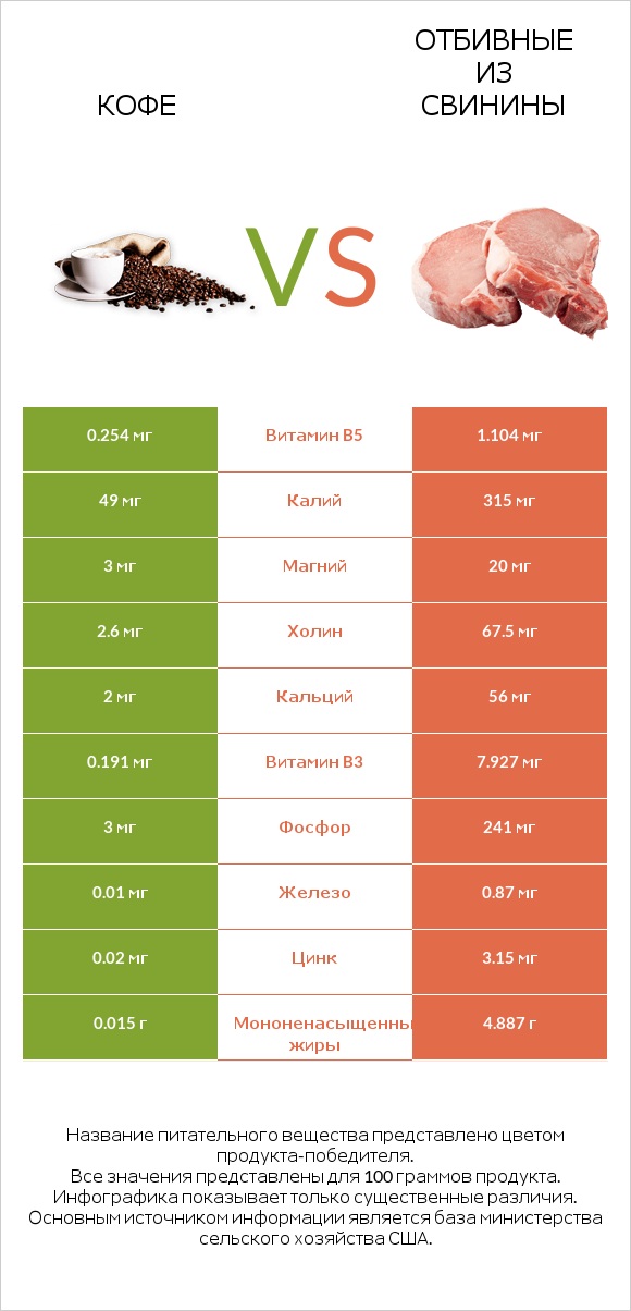 Кофе vs Отбивные из свинины infographic