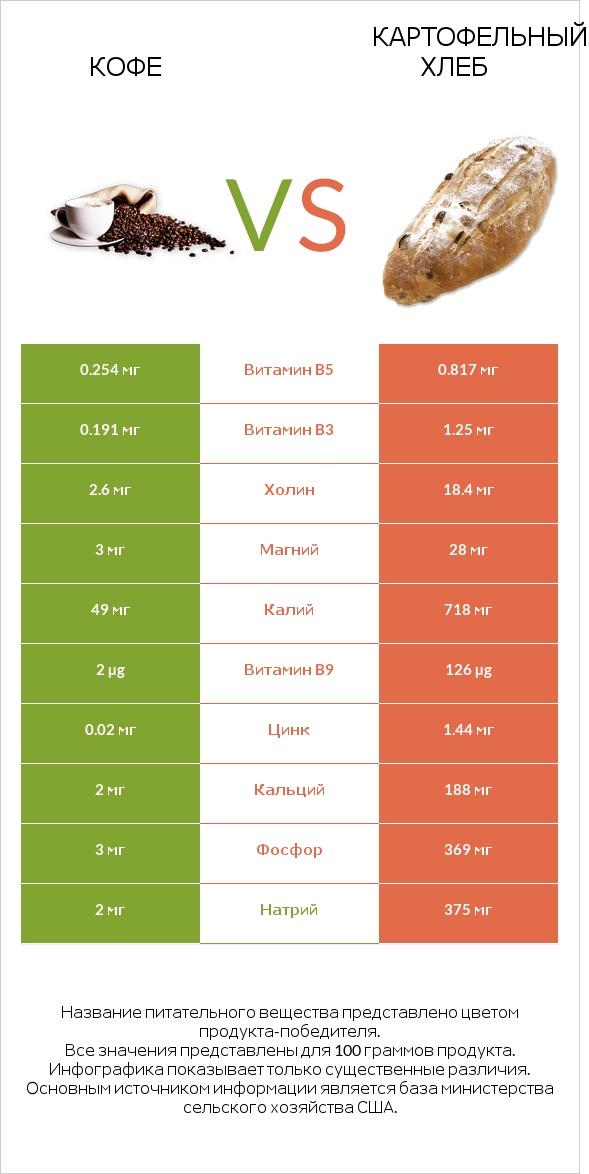 Кофе vs Картофельный хлеб infographic