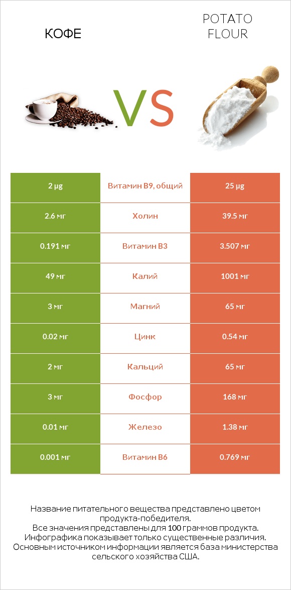 Кофе vs Картофельная мука  infographic