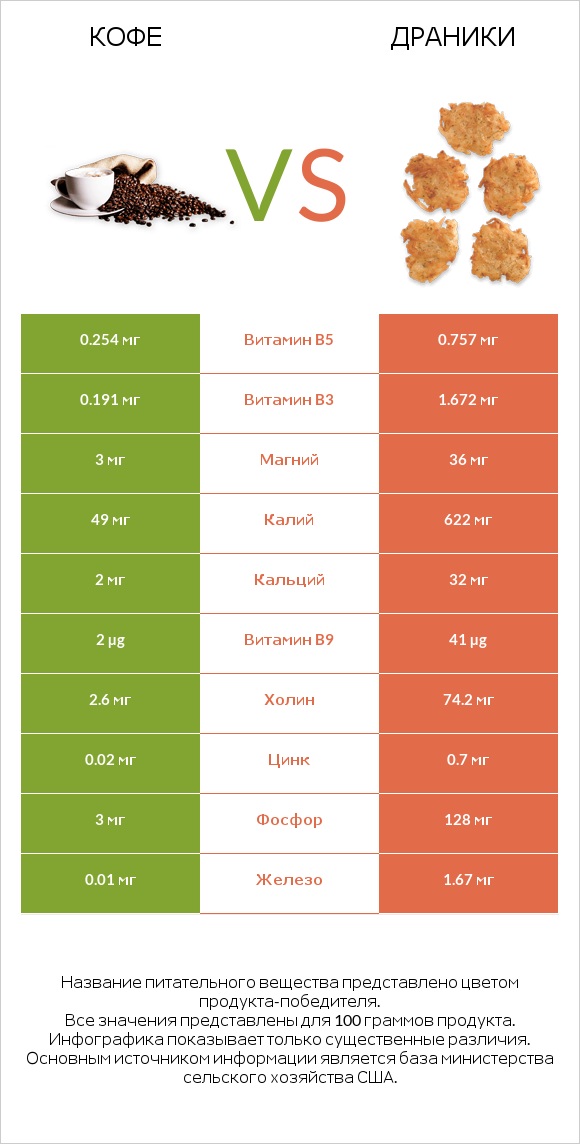 Кофе vs Драники infographic