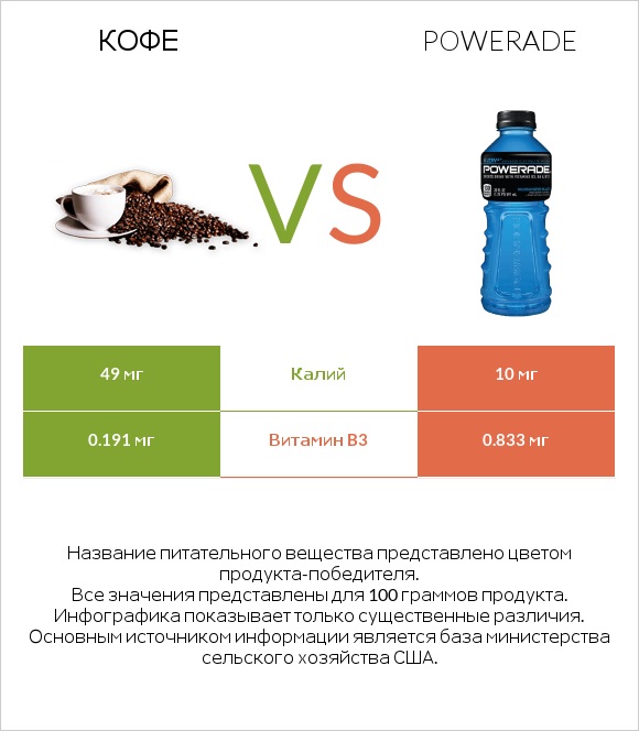 Кофе vs Powerade infographic