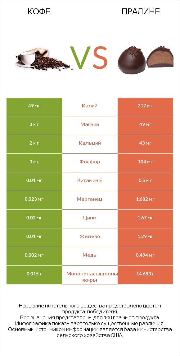 Кофе vs Пралине infographic