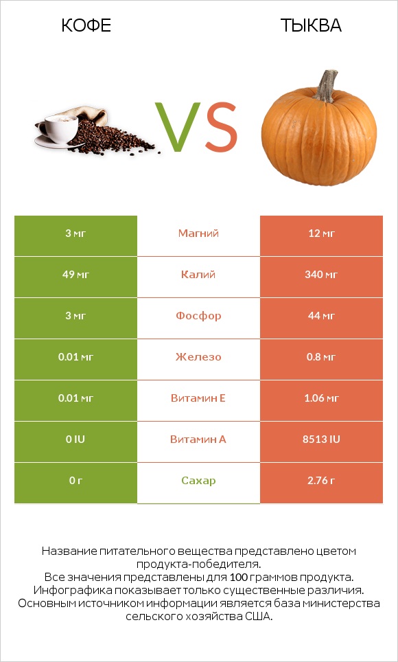 Кофе vs Тыква infographic