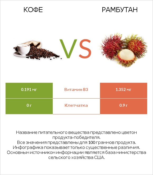 Кофе vs Рамбутан infographic