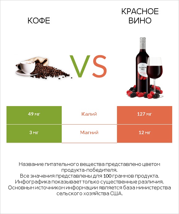 Кофе vs Красное вино infographic
