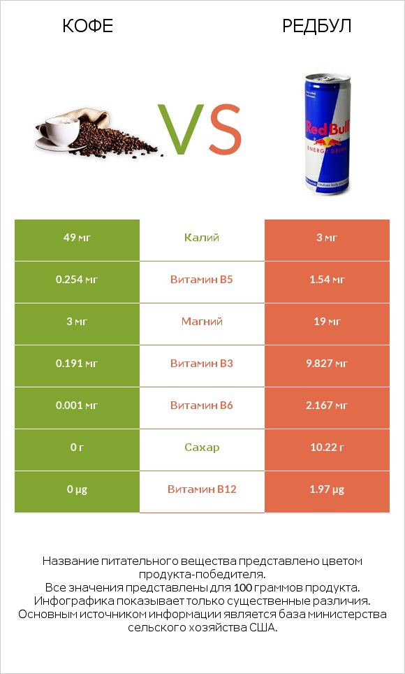 Кофе vs Редбул  infographic