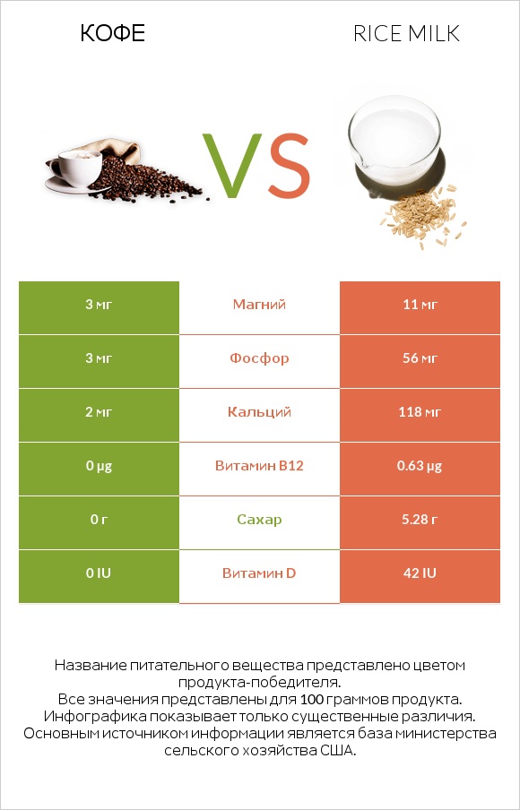 Кофе vs Rice milk infographic