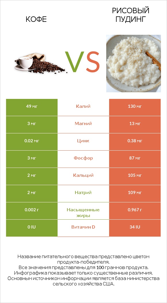 Кофе vs Рисовый пудинг infographic