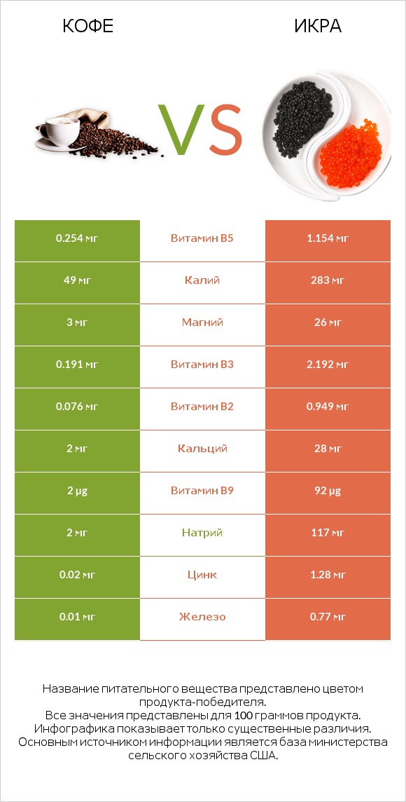 Кофе vs Икра infographic