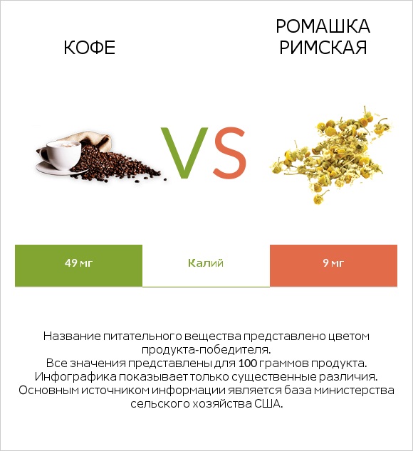 Кофе vs Ромашка римская infographic
