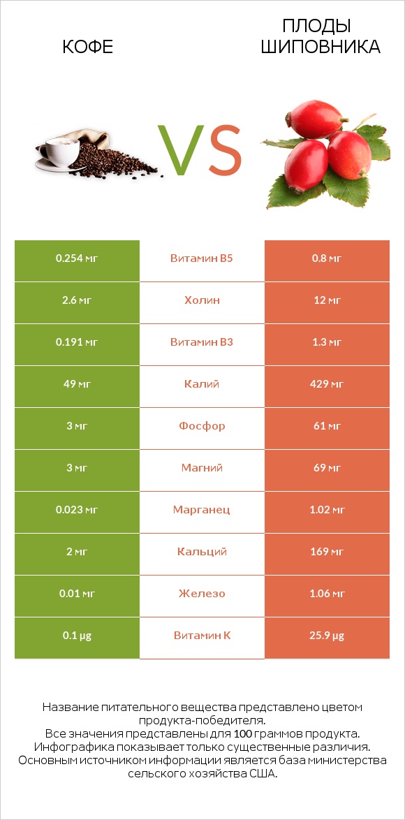 Кофе vs Плоды шиповника infographic