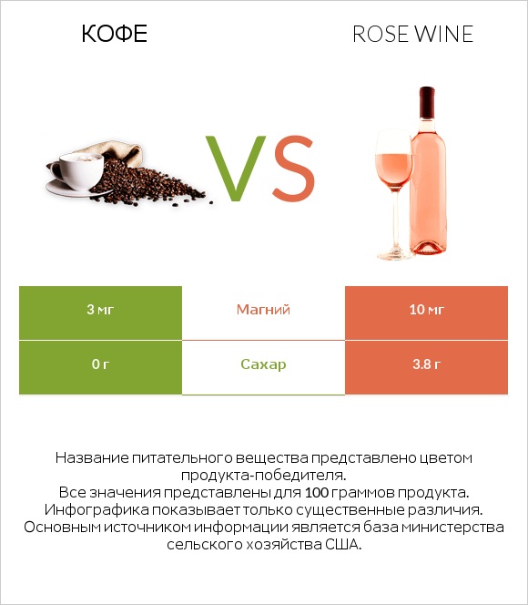 Кофе vs Rose wine infographic