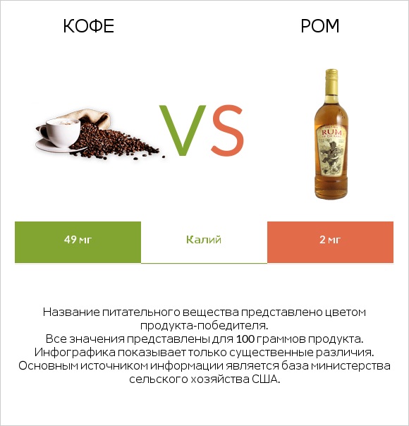 Кофе vs Ром infographic