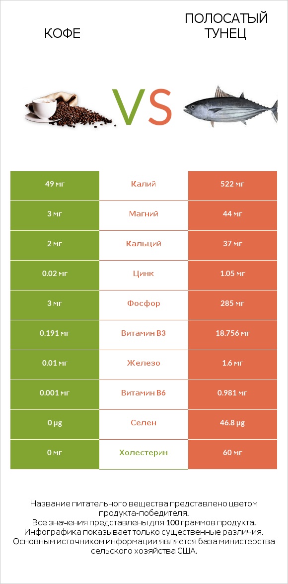 Кофе vs Полосатый тунец infographic