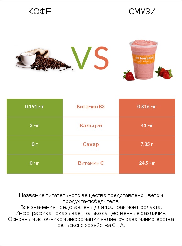 Кофе vs Смузи infographic