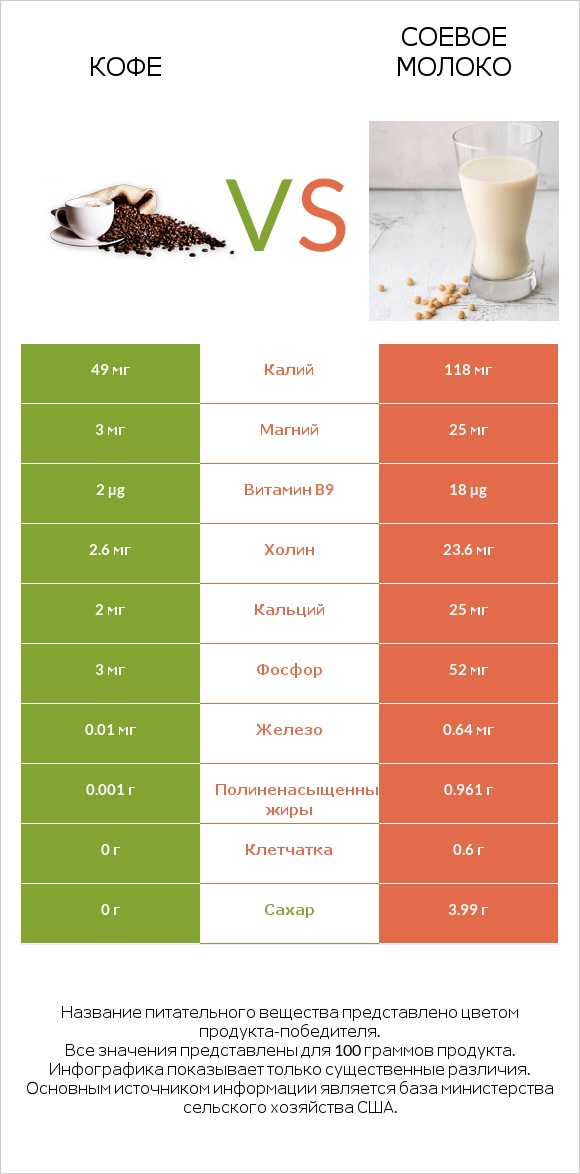 Кофе vs Соевое молоко infographic