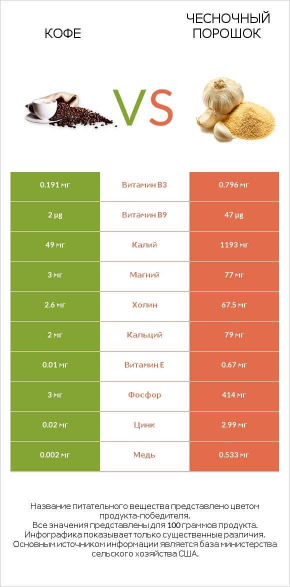 Кофе vs Чесночный порошок infographic