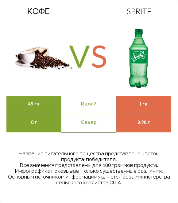 Кофе vs Sprite infographic