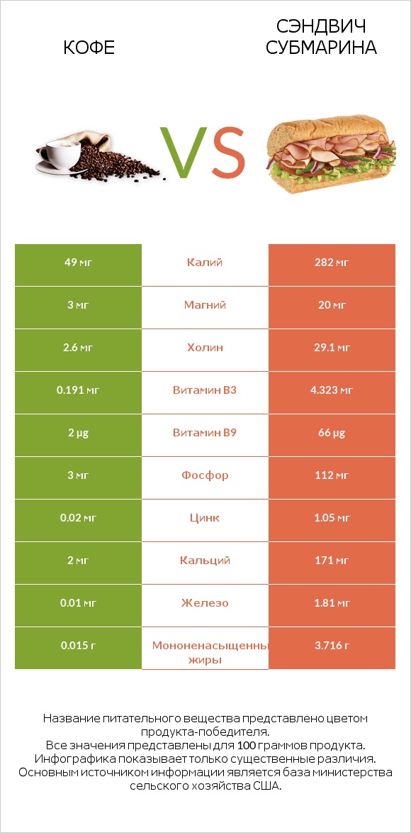 Кофе vs Сэндвич Субмарина infographic