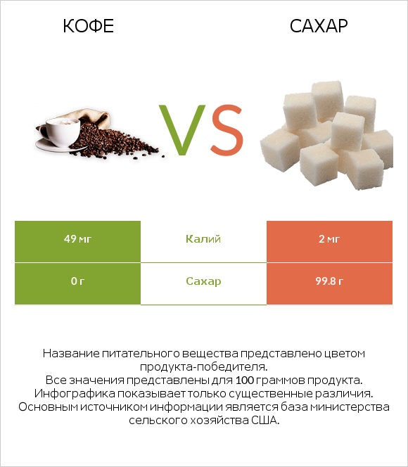 Кофе vs Сахар infographic