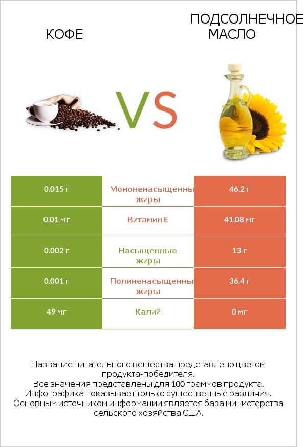 Кофе vs Подсолнечное масло infographic