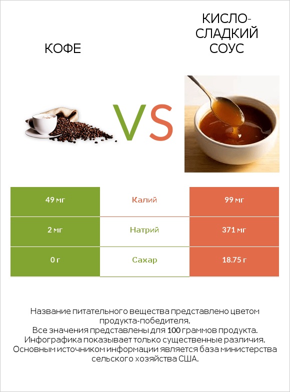 Кофе vs Кисло-сладкий соус infographic