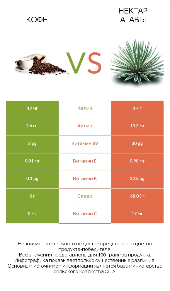 Кофе vs Нектар агавы infographic