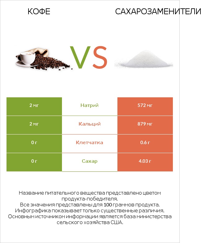 Кофе vs Сахарозаменители infographic