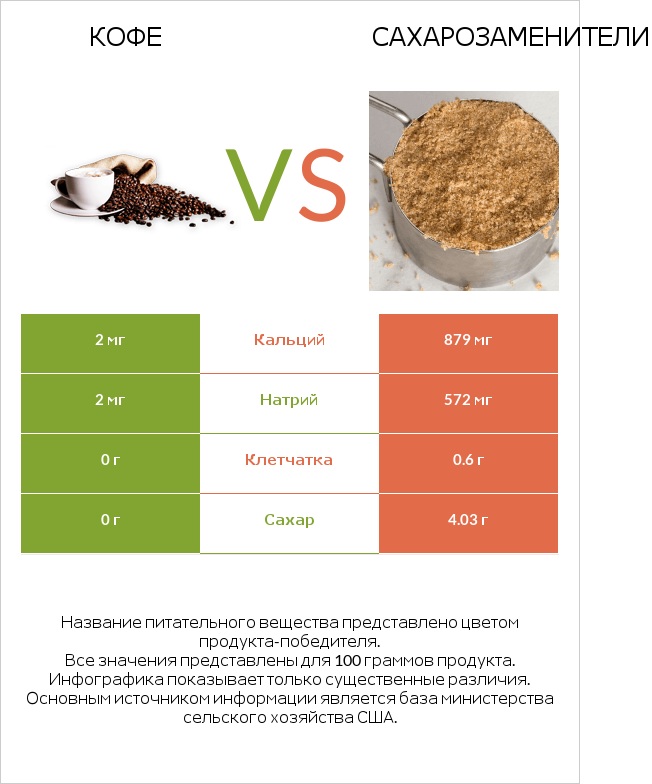 Кофе vs Сахарозаменители infographic