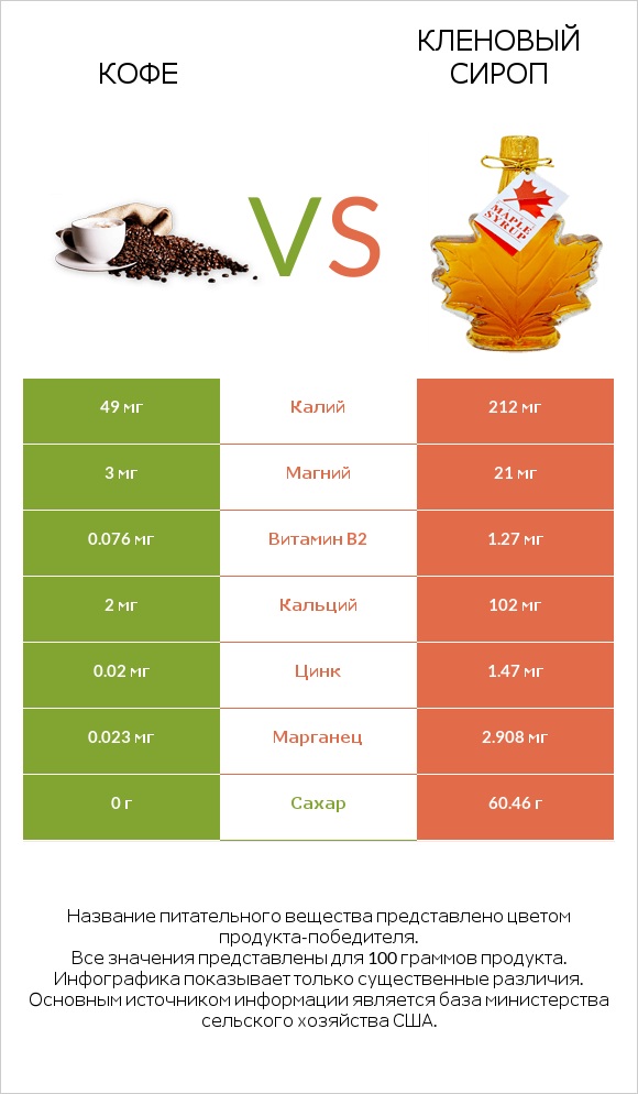 Кофе vs Кленовый сироп infographic