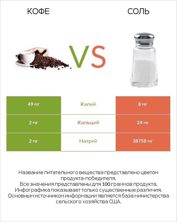 Кофе vs Соль infographic