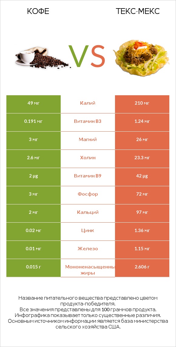 Кофе vs Текс-мекс infographic