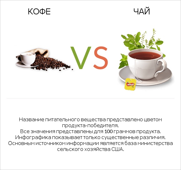 Кофе vs Чай infographic