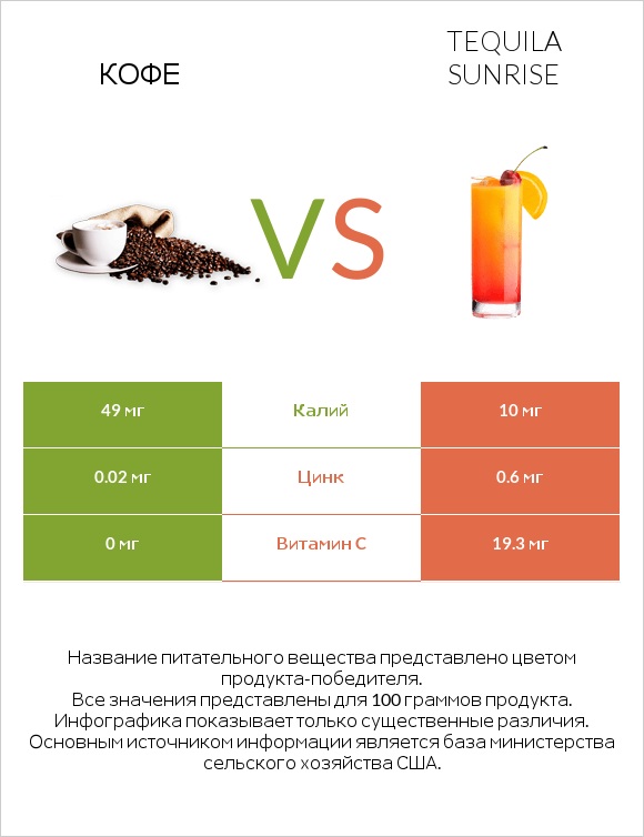 Кофе vs Tequila sunrise infographic