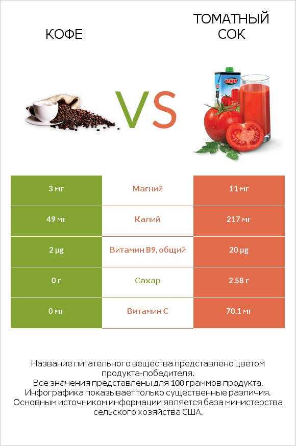 Кофе vs Томатный сок infographic
