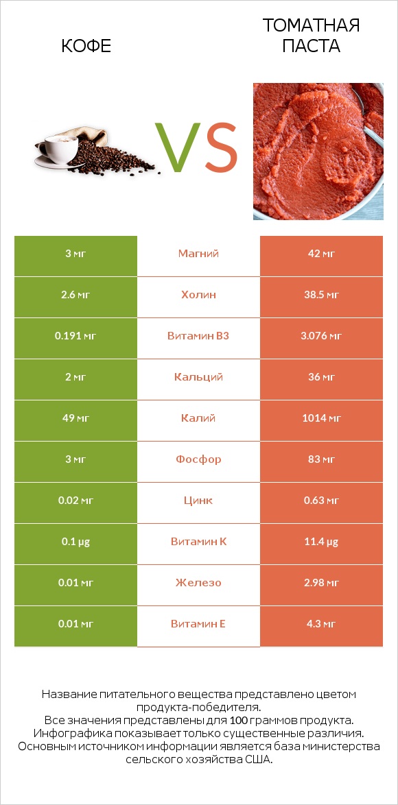 Кофе vs Томатная паста infographic