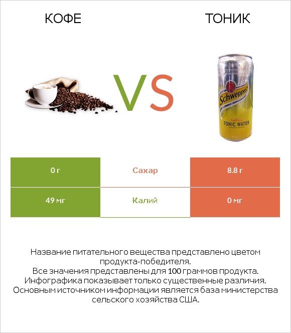 Кофе vs Тоник infographic