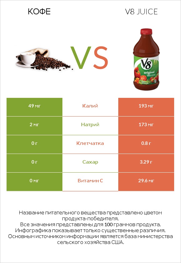 Кофе vs V8 juice infographic