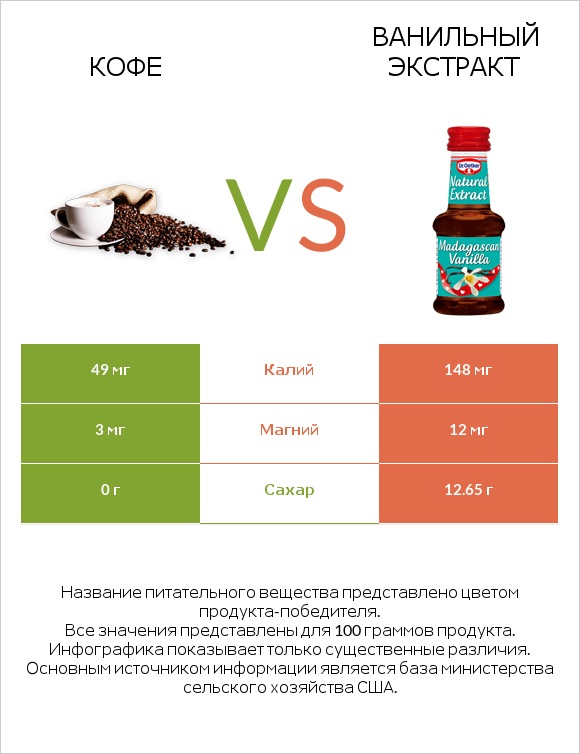 Кофе vs Ванильный экстракт infographic