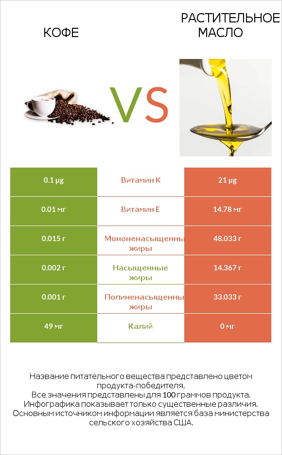 Кофе vs Растительное масло infographic