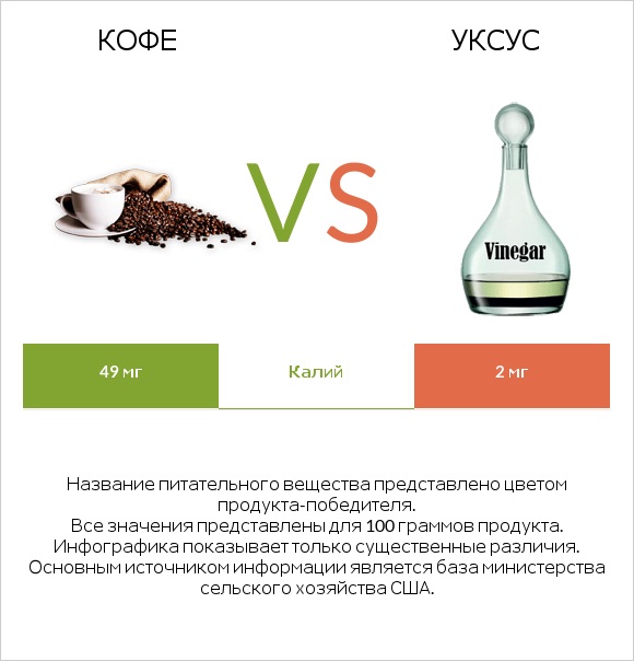 Кофе vs Уксус infographic