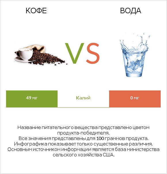 Кофе vs Вода infographic