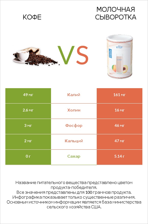 Кофе vs Молочная сыворотка infographic