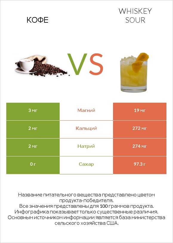 Кофе vs Whiskey sour infographic