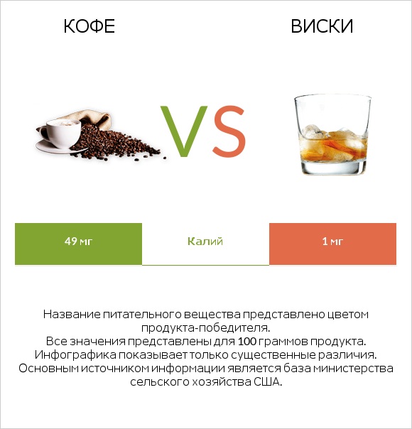 Кофе vs Виски infographic