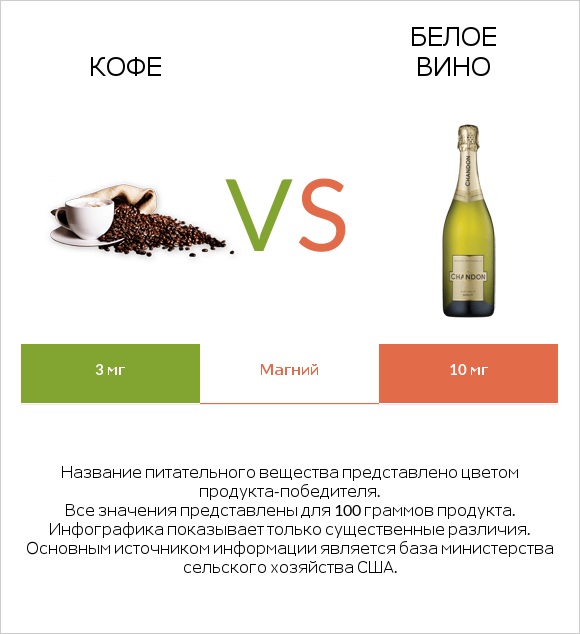Кофе vs Белое вино infographic