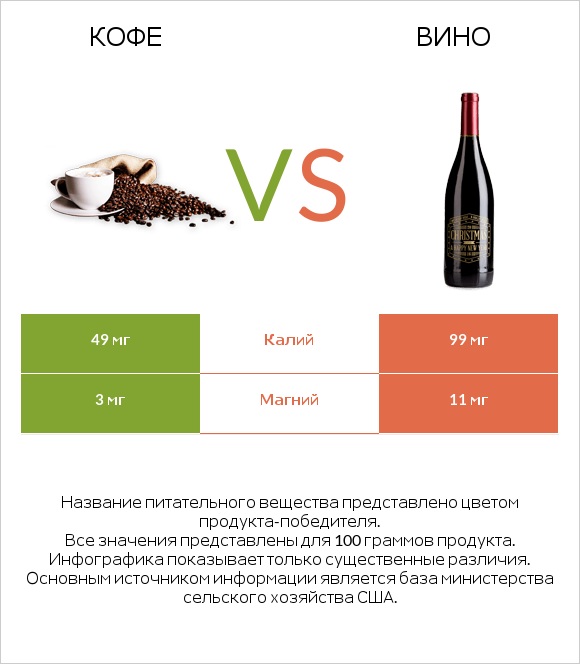 Кофе vs Вино infographic