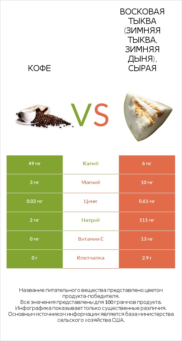 Кофе vs Восковая тыква (зимняя тыква, зимняя дыня), сырая infographic