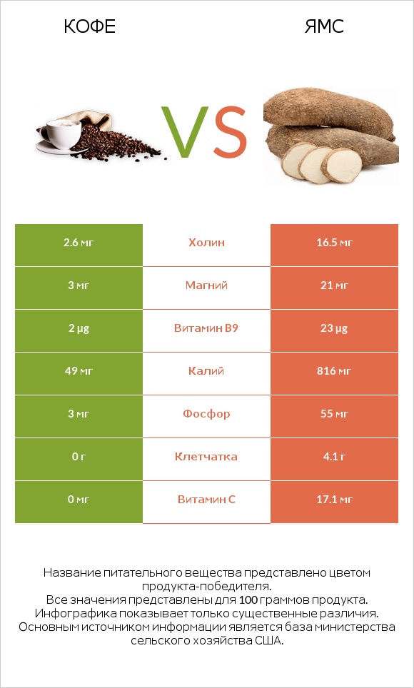 Кофе vs Ямс infographic