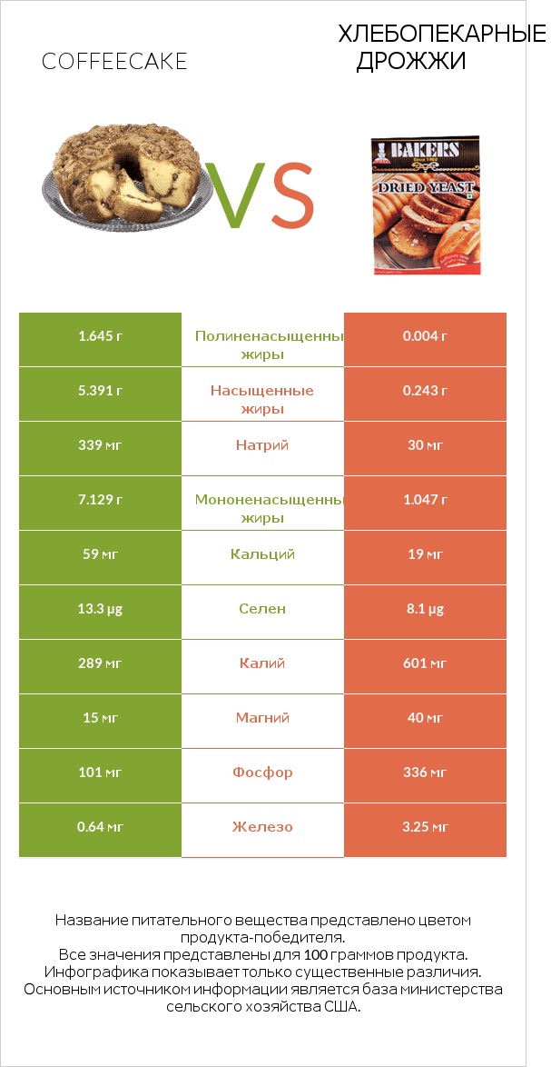 Coffeecake vs Хлебопекарные дрожжи infographic